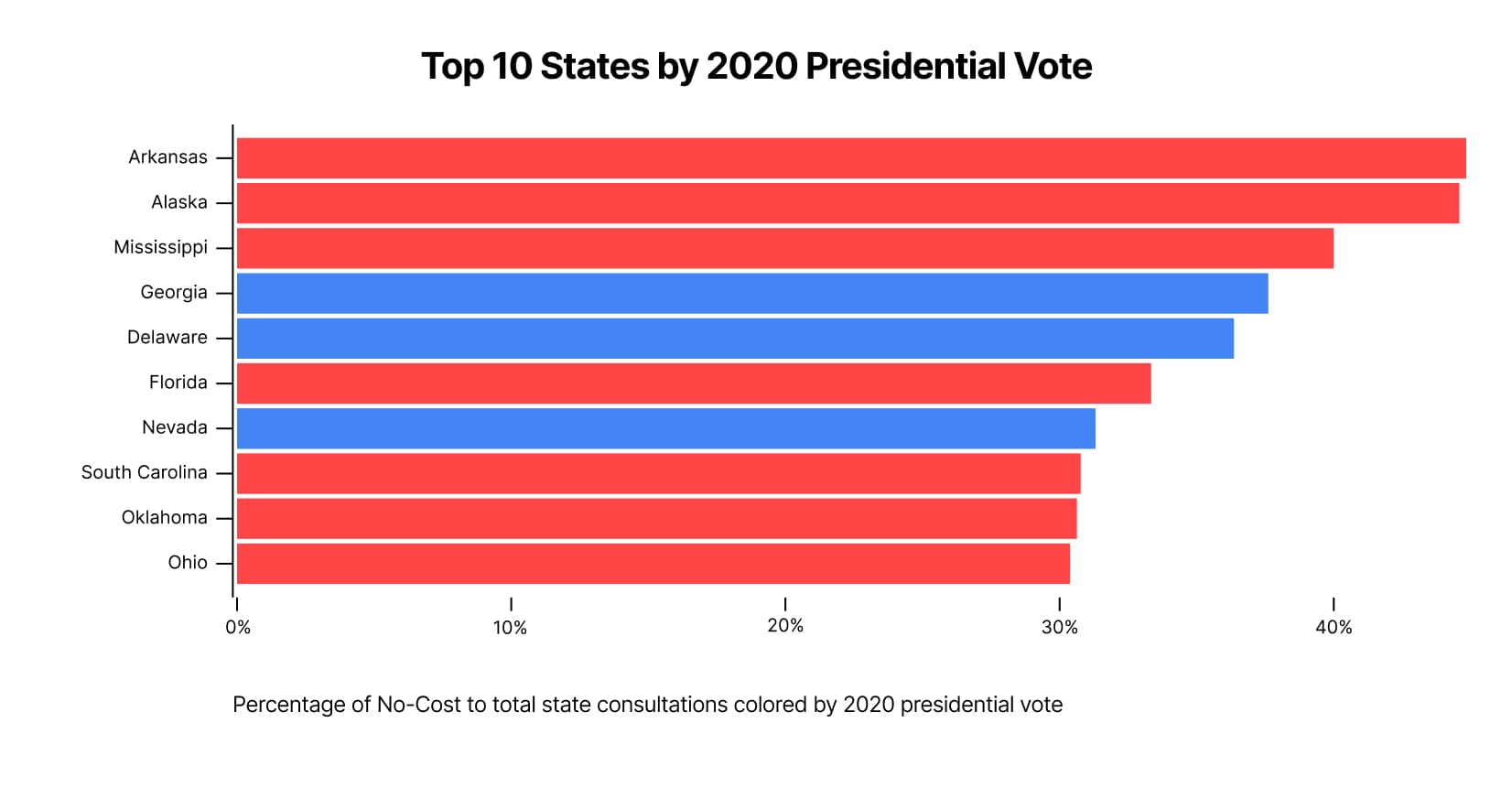 Graph showing the top ten states using Dr. B's No-Cost Care