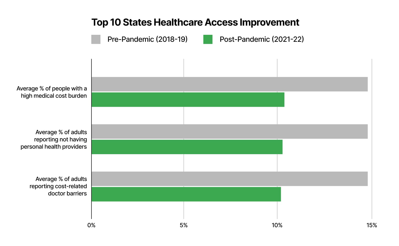 Graph showing improvement to healthcare access in the years before and after the pandemic