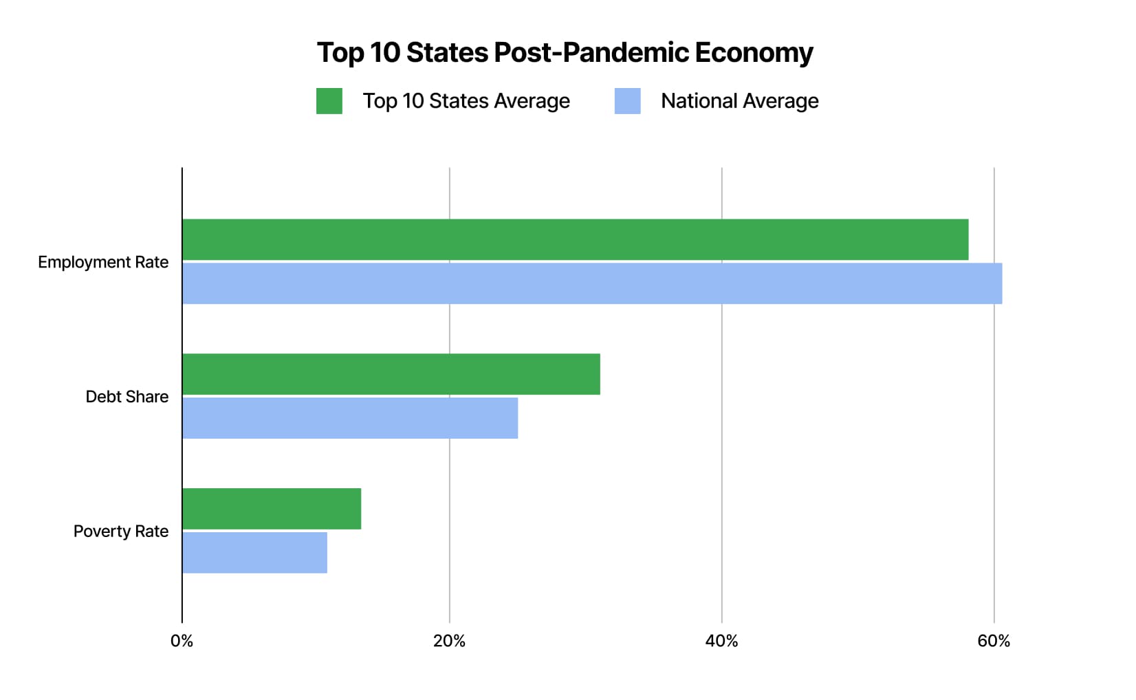 Graph showing economic markers post-pandemic